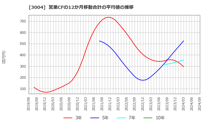 3004 神栄(株): 営業CFの12か月移動合計の平均値の推移