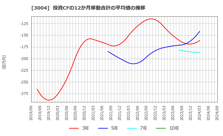 3004 神栄(株): 投資CFの12か月移動合計の平均値の推移