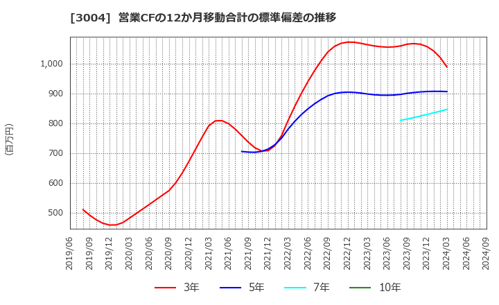 3004 神栄(株): 営業CFの12か月移動合計の標準偏差の推移