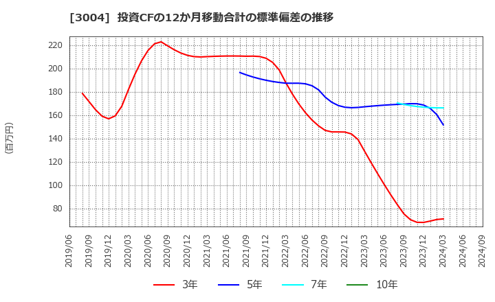 3004 神栄(株): 投資CFの12か月移動合計の標準偏差の推移