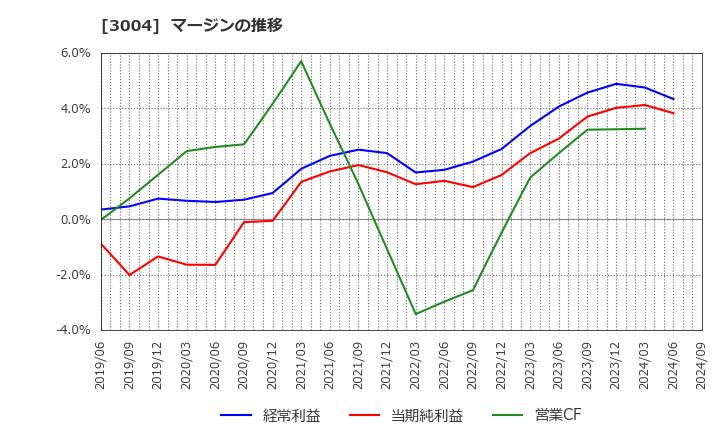 3004 神栄(株): マージンの推移