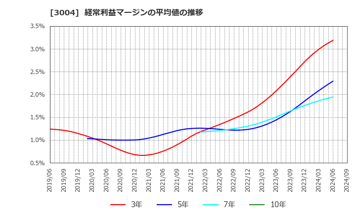 3004 神栄(株): 経常利益マージンの平均値の推移