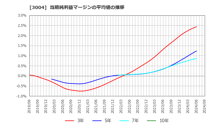 3004 神栄(株): 当期純利益マージンの平均値の推移