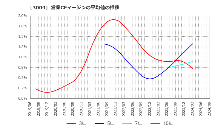 3004 神栄(株): 営業CFマージンの平均値の推移