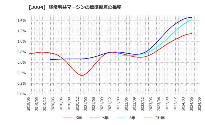 3004 神栄(株): 経常利益マージンの標準偏差の推移