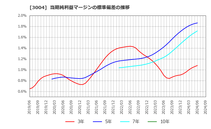 3004 神栄(株): 当期純利益マージンの標準偏差の推移