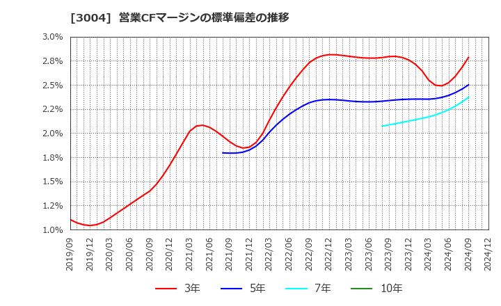 3004 神栄(株): 営業CFマージンの標準偏差の推移