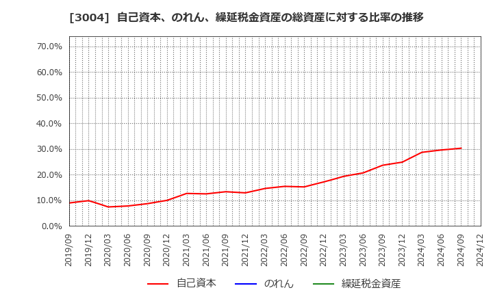 3004 神栄(株): 自己資本、のれん、繰延税金資産の総資産に対する比率の推移