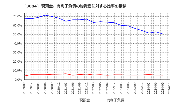 3004 神栄(株): 現預金、有利子負債の総資産に対する比率の推移