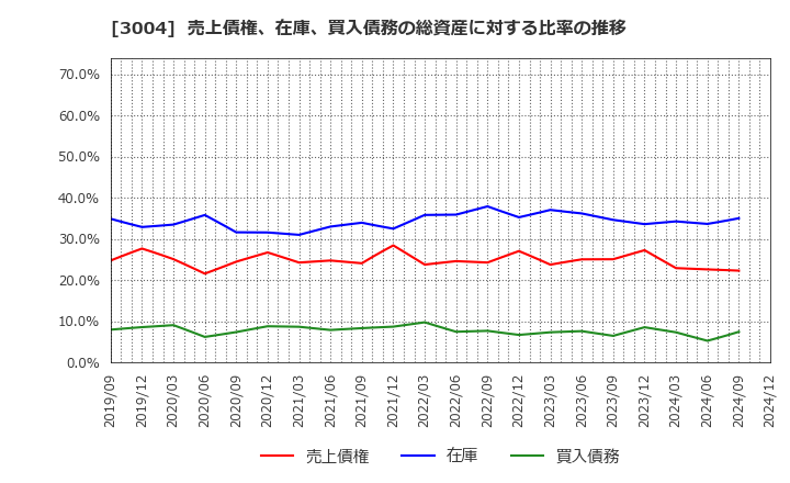 3004 神栄(株): 売上債権、在庫、買入債務の総資産に対する比率の推移