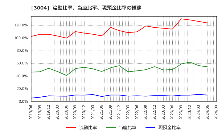 3004 神栄(株): 流動比率、当座比率、現預金比率の推移