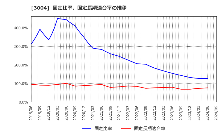 3004 神栄(株): 固定比率、固定長期適合率の推移