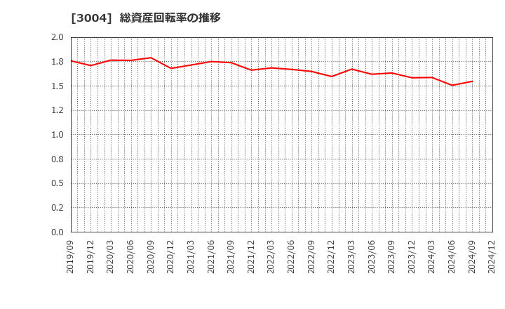 3004 神栄(株): 総資産回転率の推移