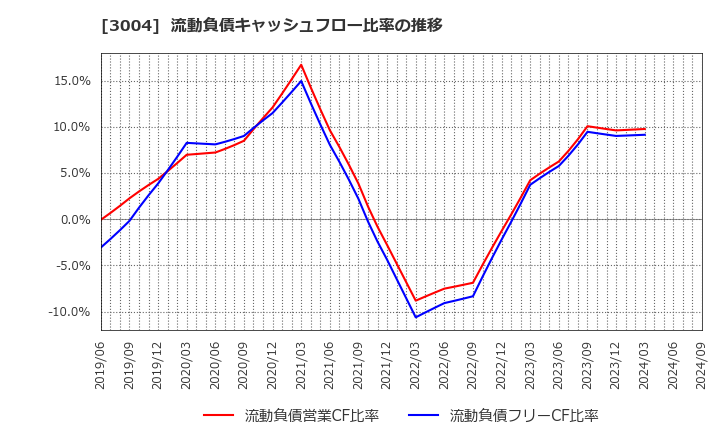 3004 神栄(株): 流動負債キャッシュフロー比率の推移