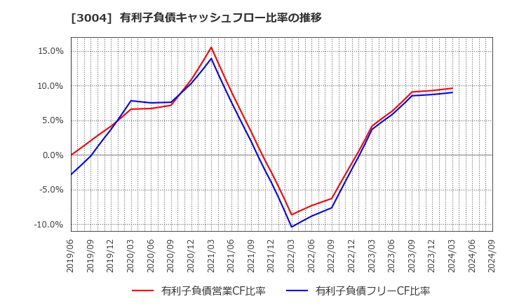 3004 神栄(株): 有利子負債キャッシュフロー比率の推移