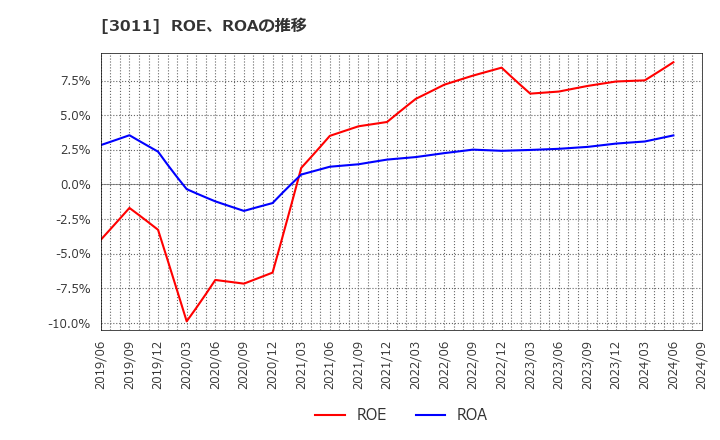 3011 (株)バナーズ: ROE、ROAの推移