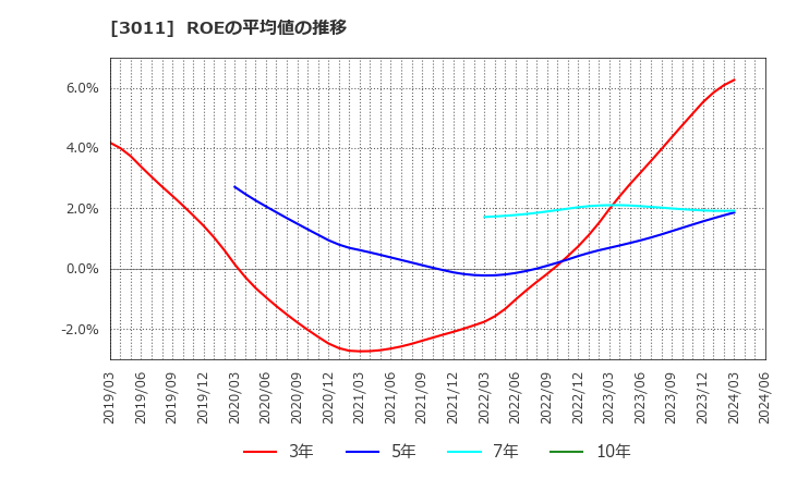 3011 (株)バナーズ: ROEの平均値の推移