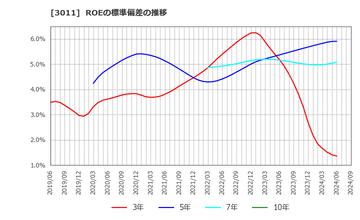 3011 (株)バナーズ: ROEの標準偏差の推移