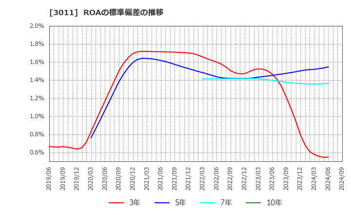 3011 (株)バナーズ: ROAの標準偏差の推移