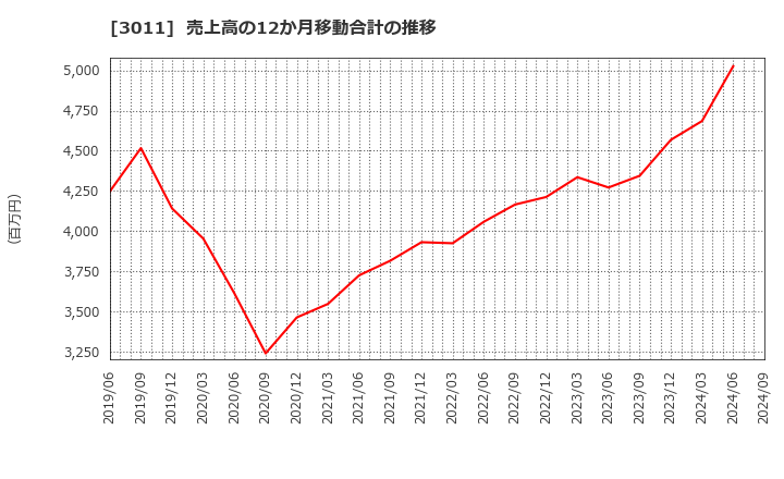 3011 (株)バナーズ: 売上高の12か月移動合計の推移