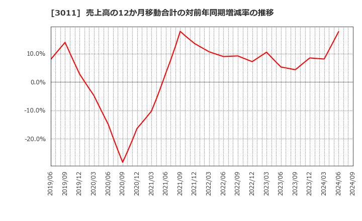 3011 (株)バナーズ: 売上高の12か月移動合計の対前年同期増減率の推移