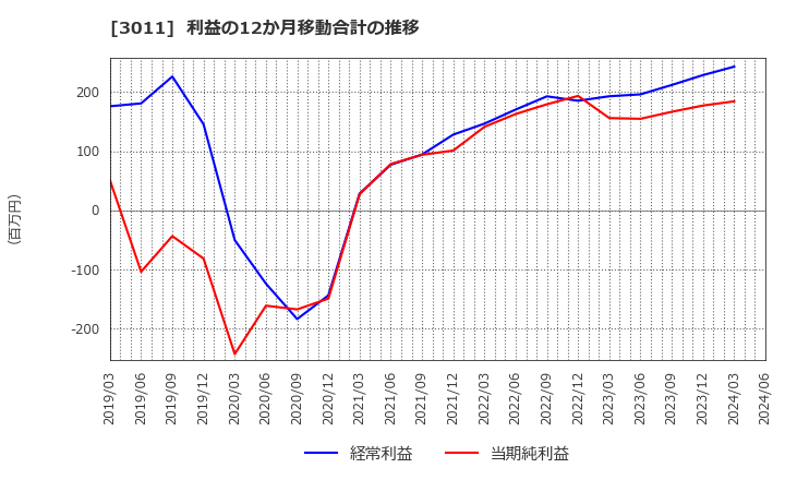 3011 (株)バナーズ: 利益の12か月移動合計の推移