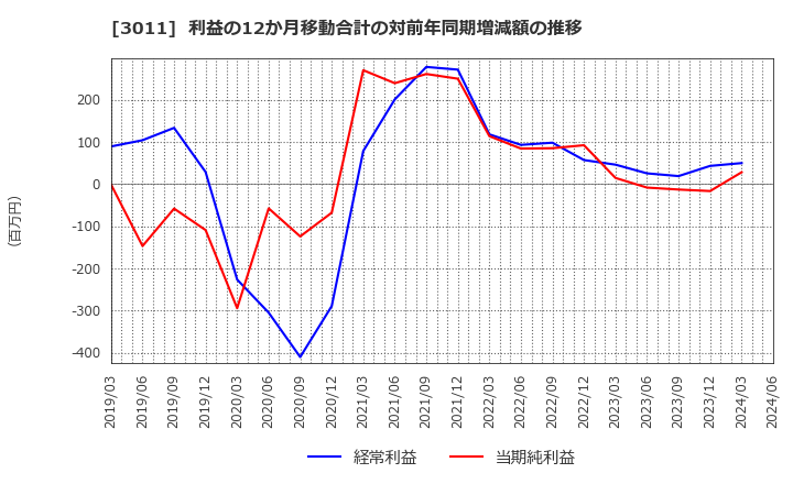 3011 (株)バナーズ: 利益の12か月移動合計の対前年同期増減額の推移