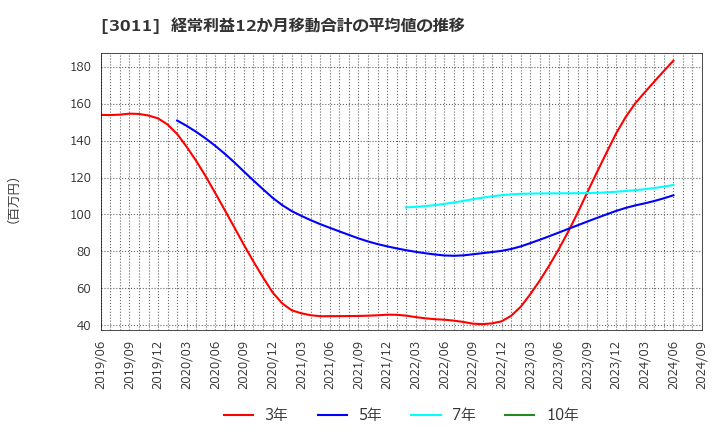 3011 (株)バナーズ: 経常利益12か月移動合計の平均値の推移