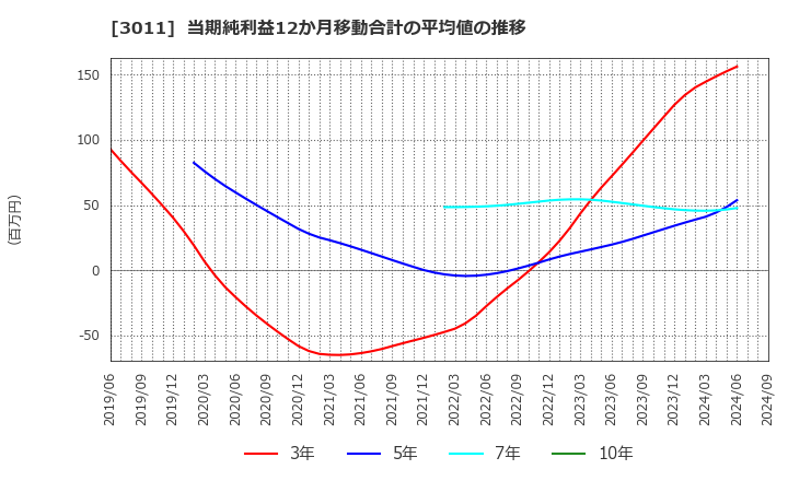 3011 (株)バナーズ: 当期純利益12か月移動合計の平均値の推移