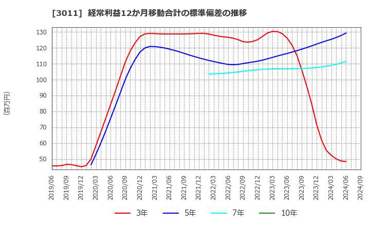 3011 (株)バナーズ: 経常利益12か月移動合計の標準偏差の推移