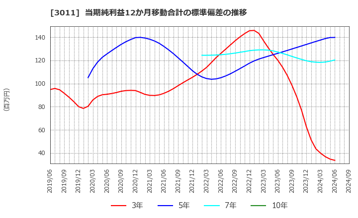 3011 (株)バナーズ: 当期純利益12か月移動合計の標準偏差の推移