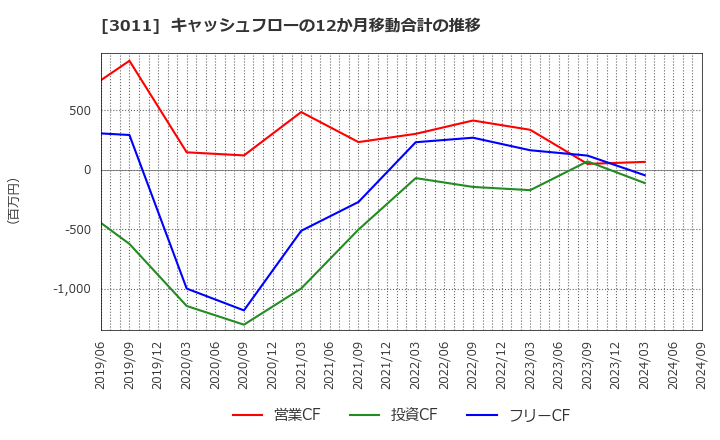 3011 (株)バナーズ: キャッシュフローの12か月移動合計の推移