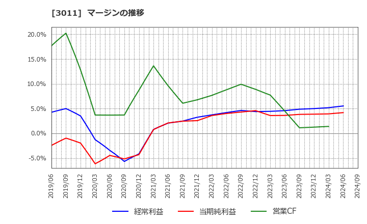 3011 (株)バナーズ: マージンの推移