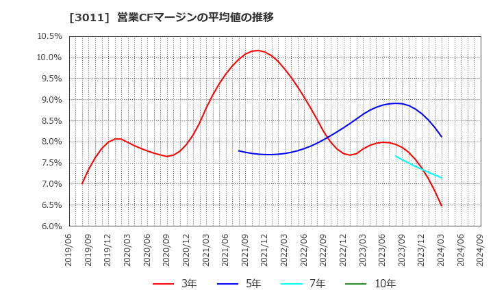 3011 (株)バナーズ: 営業CFマージンの平均値の推移