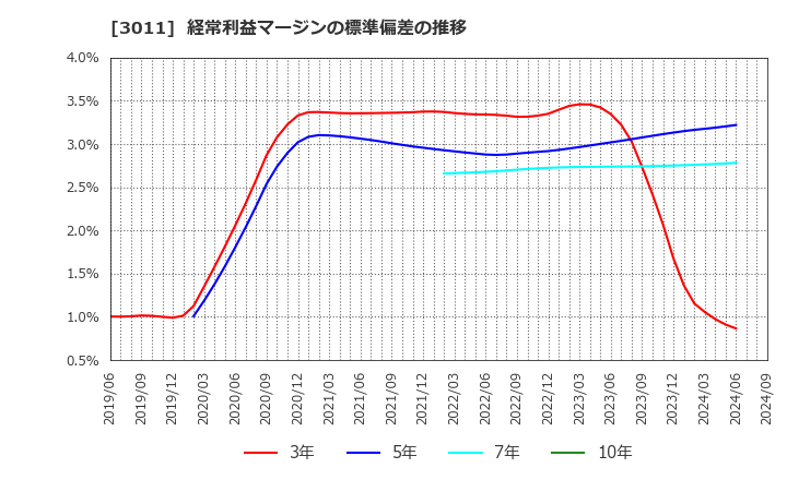 3011 (株)バナーズ: 経常利益マージンの標準偏差の推移