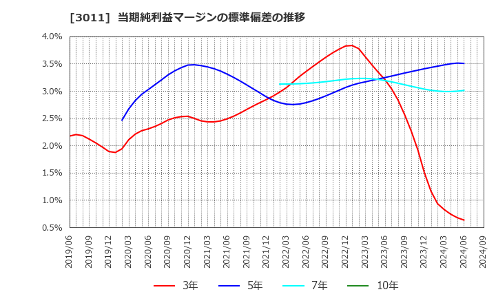 3011 (株)バナーズ: 当期純利益マージンの標準偏差の推移