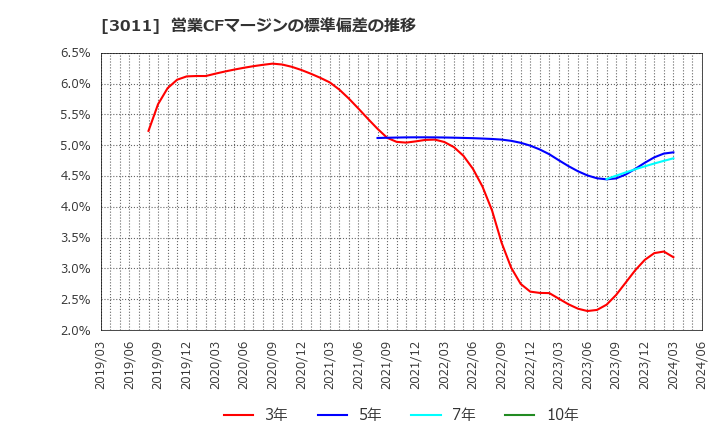 3011 (株)バナーズ: 営業CFマージンの標準偏差の推移