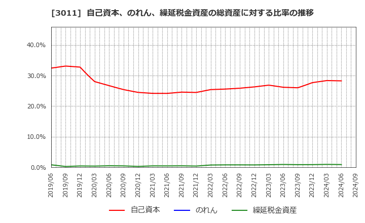 3011 (株)バナーズ: 自己資本、のれん、繰延税金資産の総資産に対する比率の推移