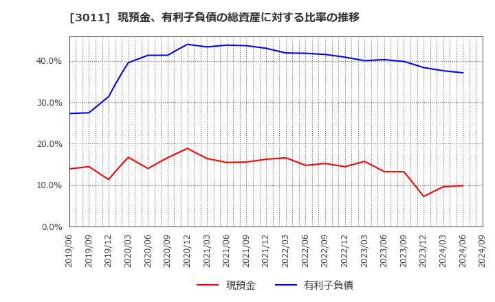 3011 (株)バナーズ: 現預金、有利子負債の総資産に対する比率の推移