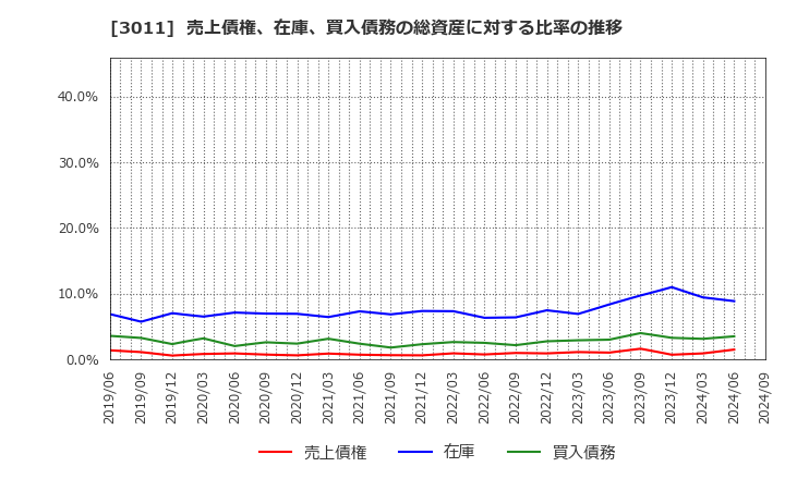 3011 (株)バナーズ: 売上債権、在庫、買入債務の総資産に対する比率の推移