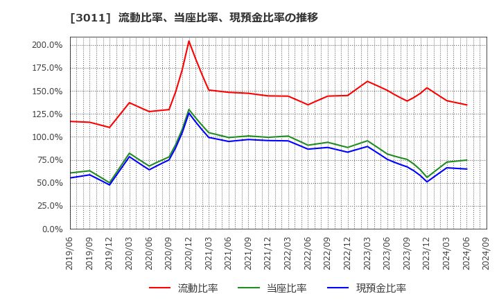 3011 (株)バナーズ: 流動比率、当座比率、現預金比率の推移