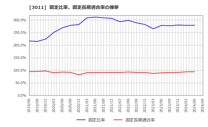 3011 (株)バナーズ: 固定比率、固定長期適合率の推移