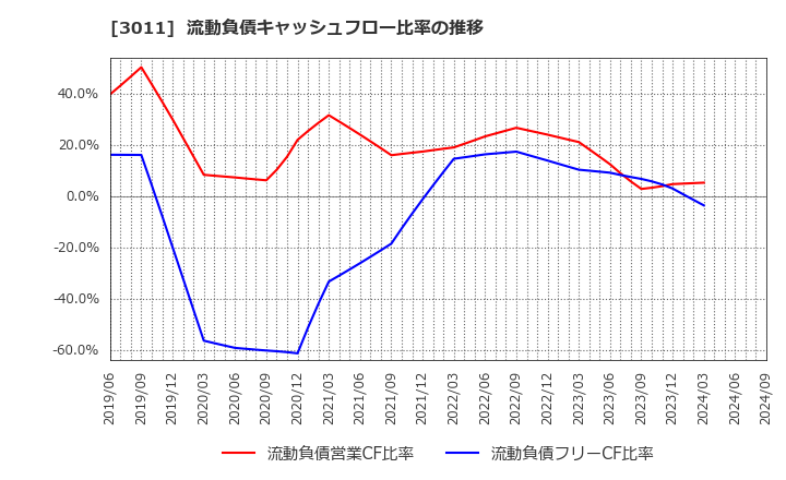 3011 (株)バナーズ: 流動負債キャッシュフロー比率の推移