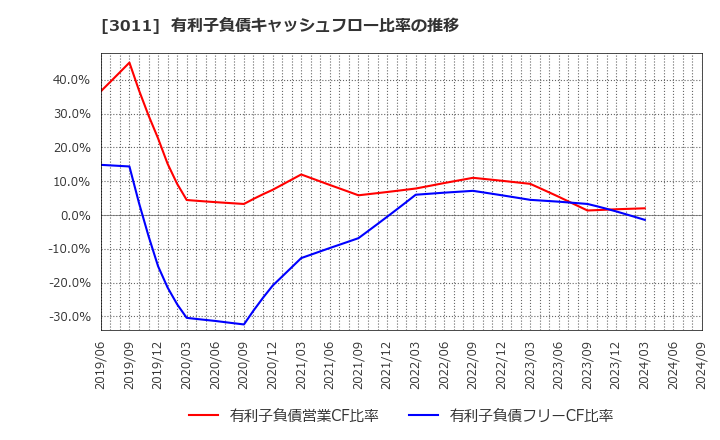 3011 (株)バナーズ: 有利子負債キャッシュフロー比率の推移