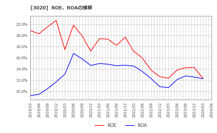 3020 アプライド(株): ROE、ROAの推移