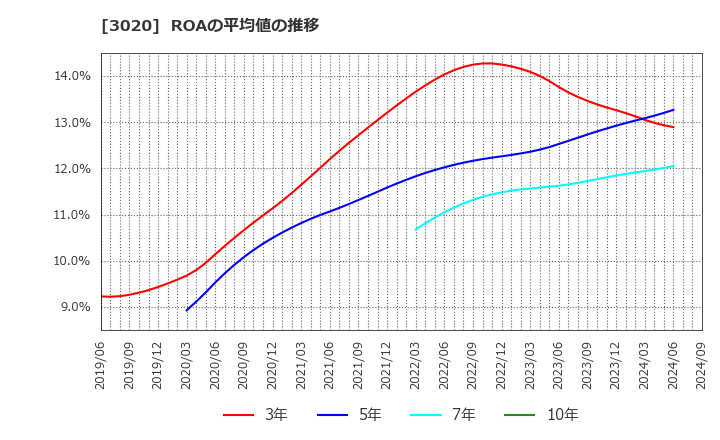 3020 アプライド(株): ROAの平均値の推移