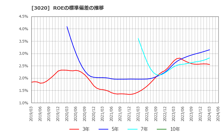 3020 アプライド(株): ROEの標準偏差の推移