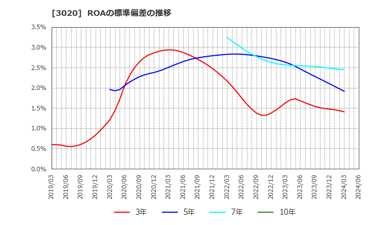 3020 アプライド(株): ROAの標準偏差の推移
