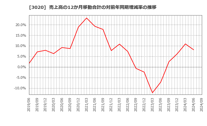 3020 アプライド(株): 売上高の12か月移動合計の対前年同期増減率の推移