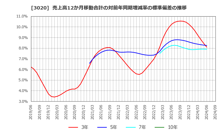 3020 アプライド(株): 売上高12か月移動合計の対前年同期増減率の標準偏差の推移